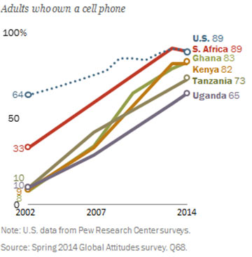 Evolution utilisateurs de téléphone en Afrique - Pew Research Center