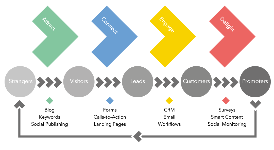 Diagramme illustrant le parcours client dans l’Inbound marketing